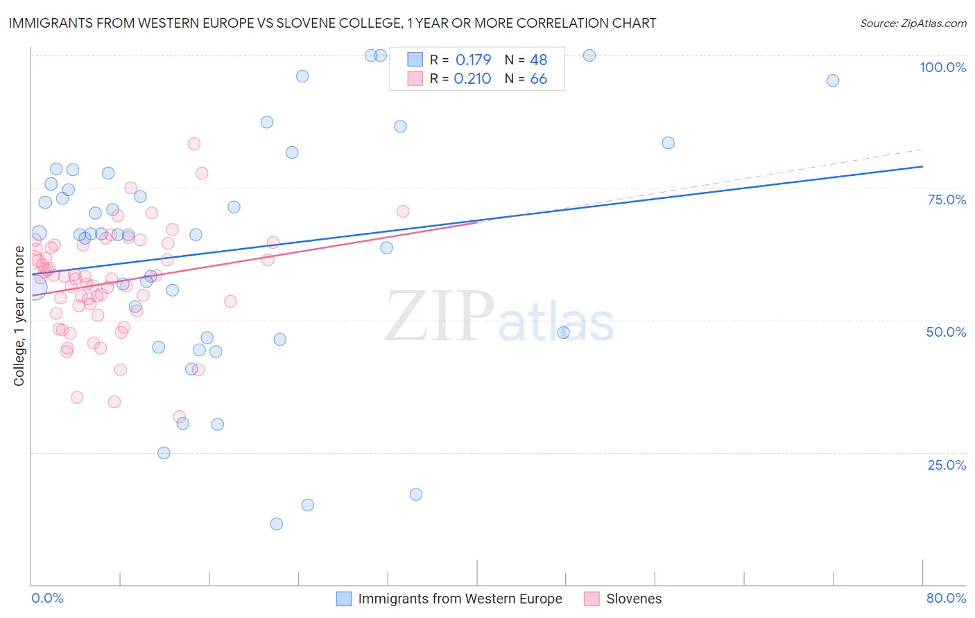 Immigrants from Western Europe vs Slovene College, 1 year or more