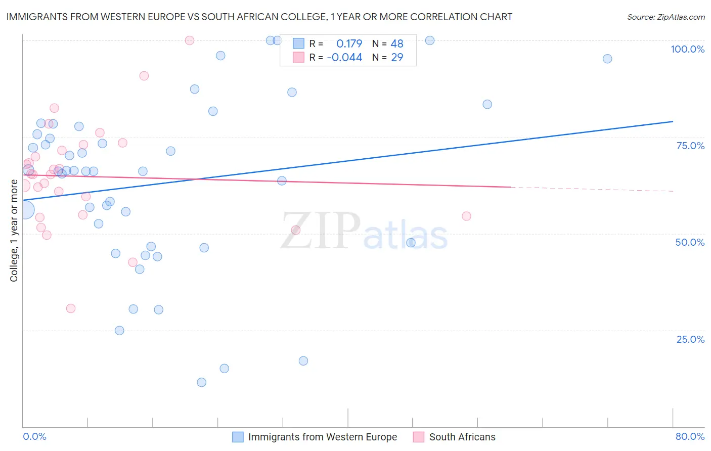 Immigrants from Western Europe vs South African College, 1 year or more