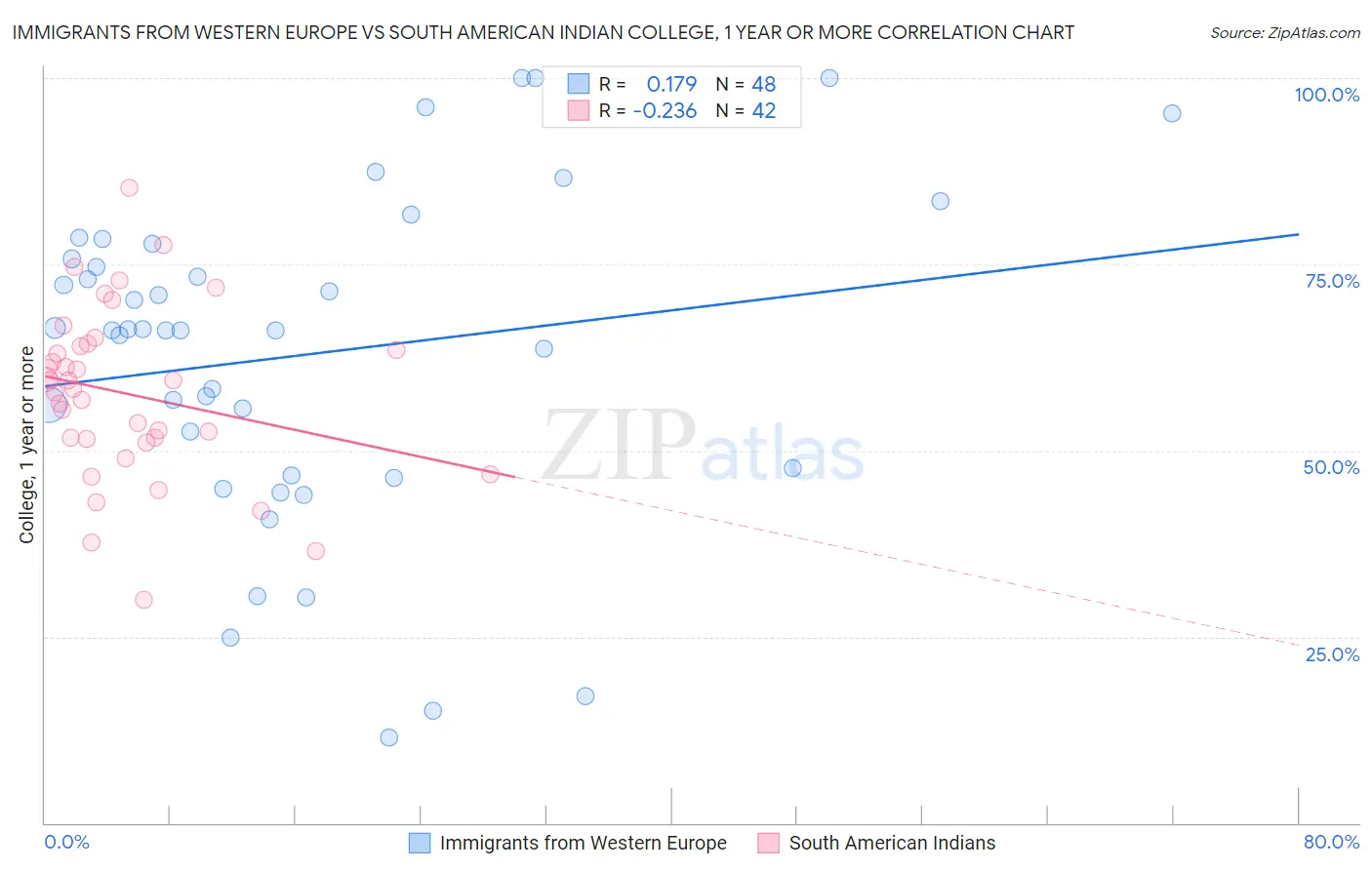Immigrants from Western Europe vs South American Indian College, 1 year or more