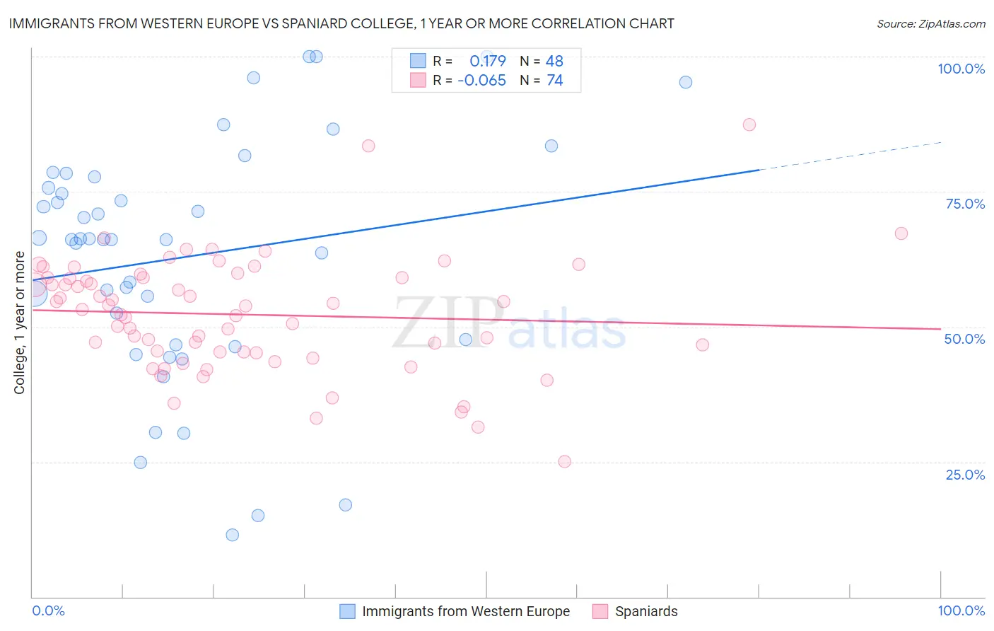 Immigrants from Western Europe vs Spaniard College, 1 year or more