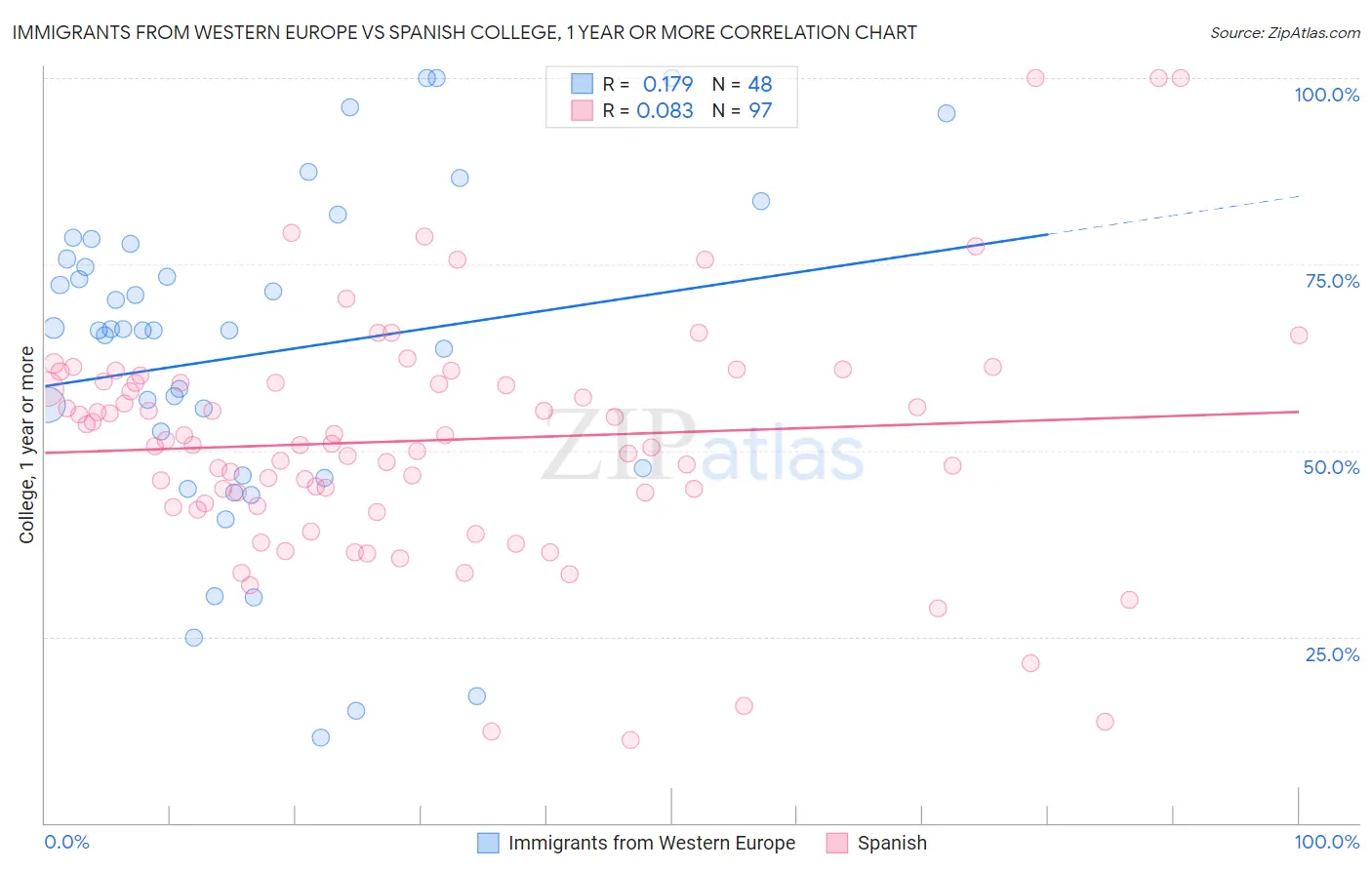 Immigrants from Western Europe vs Spanish College, 1 year or more