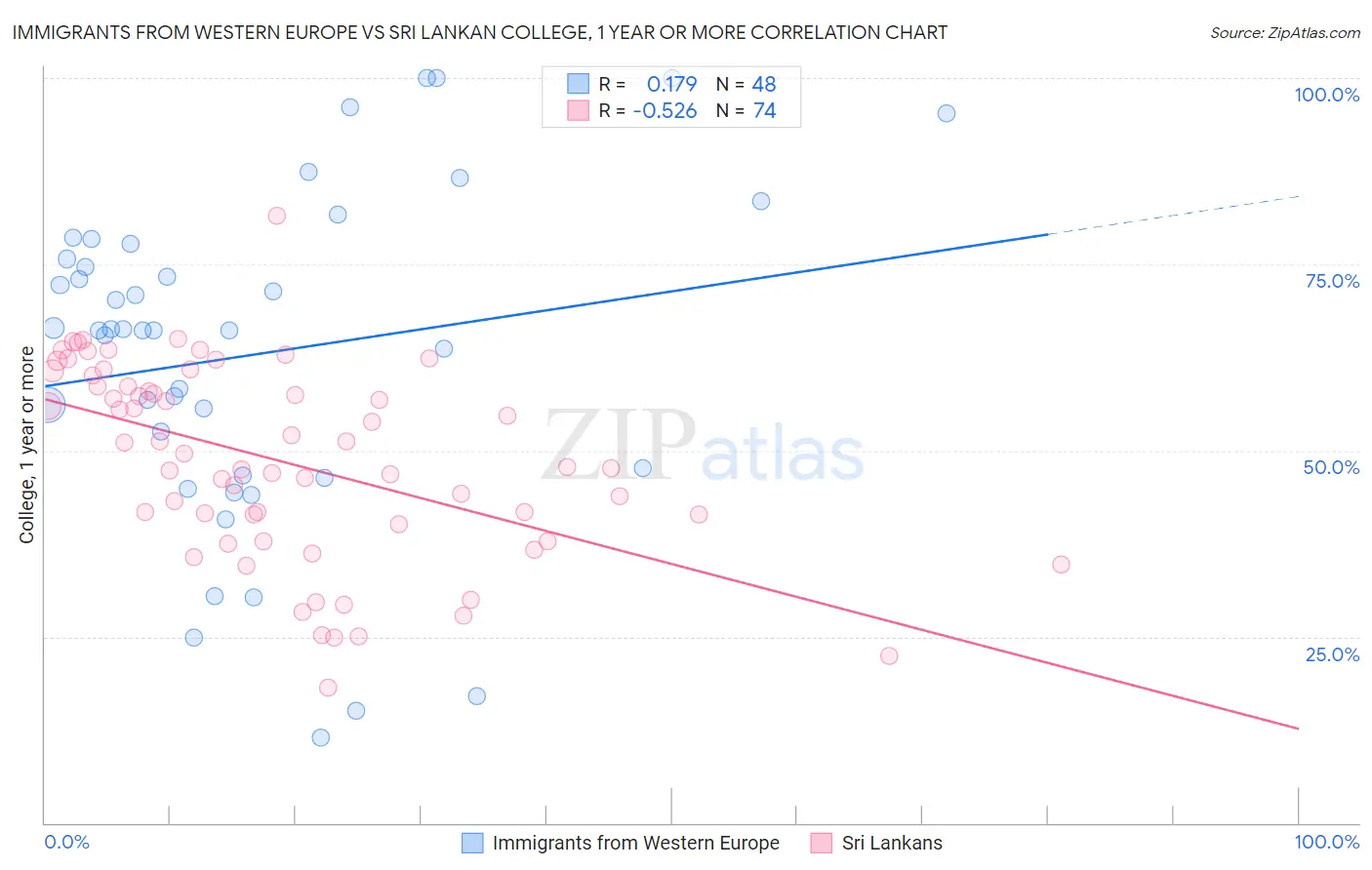 Immigrants from Western Europe vs Sri Lankan College, 1 year or more