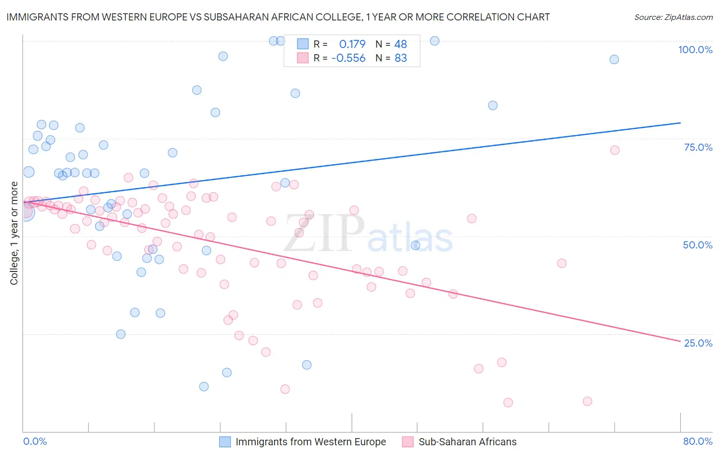 Immigrants from Western Europe vs Subsaharan African College, 1 year or more