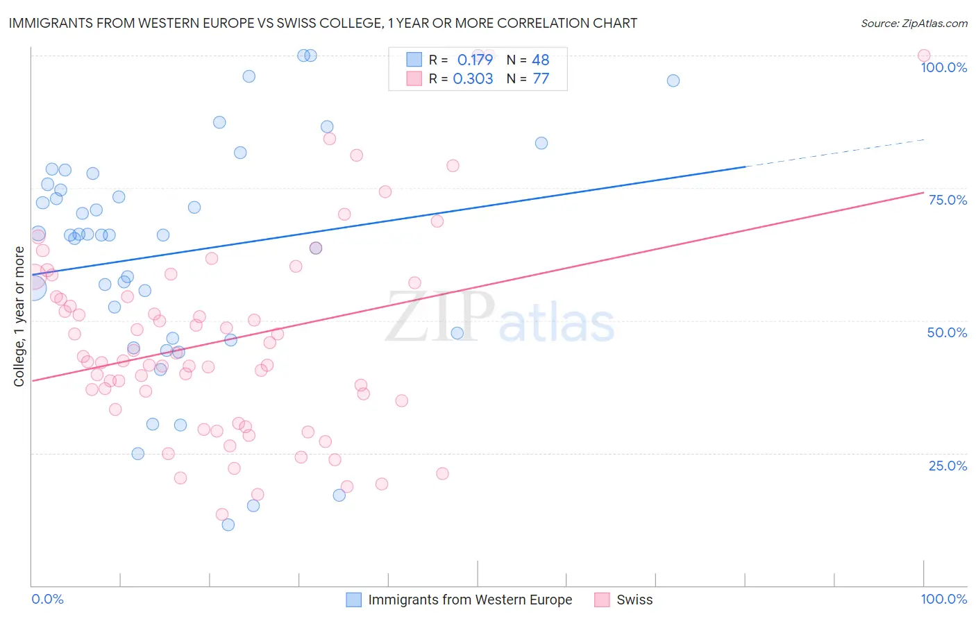 Immigrants from Western Europe vs Swiss College, 1 year or more