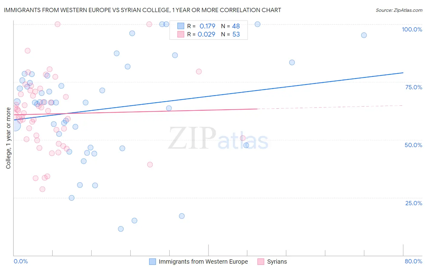 Immigrants from Western Europe vs Syrian College, 1 year or more