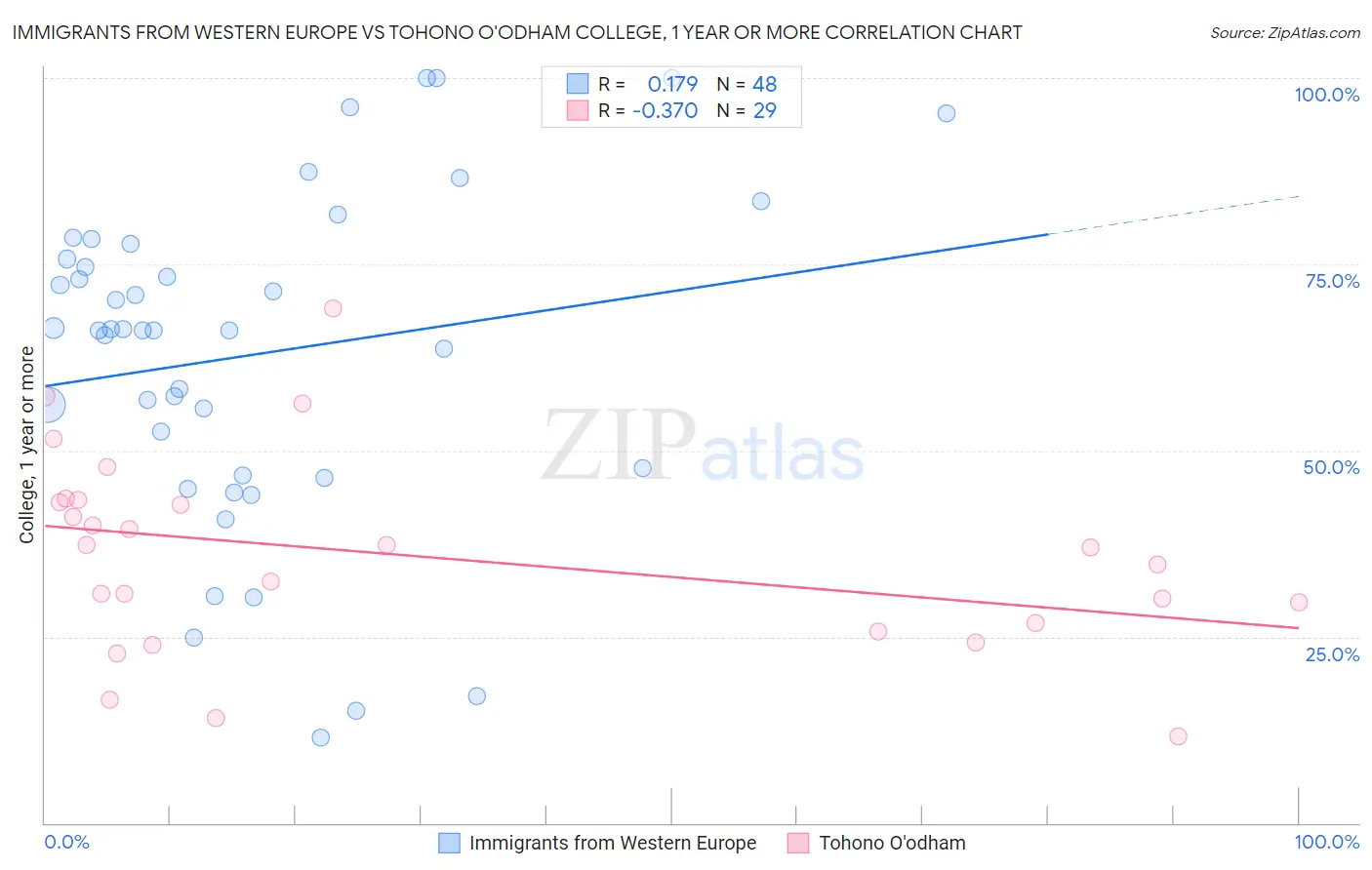 Immigrants from Western Europe vs Tohono O'odham College, 1 year or more