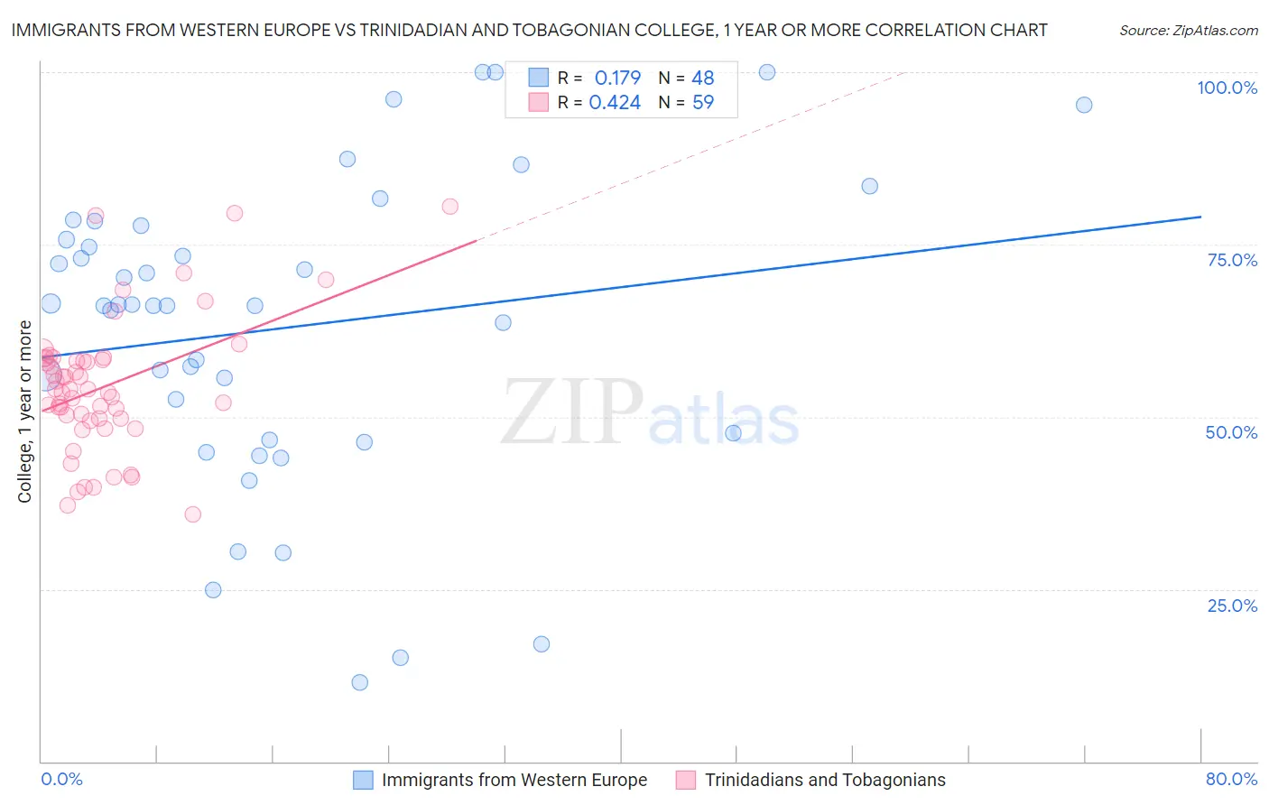 Immigrants from Western Europe vs Trinidadian and Tobagonian College, 1 year or more