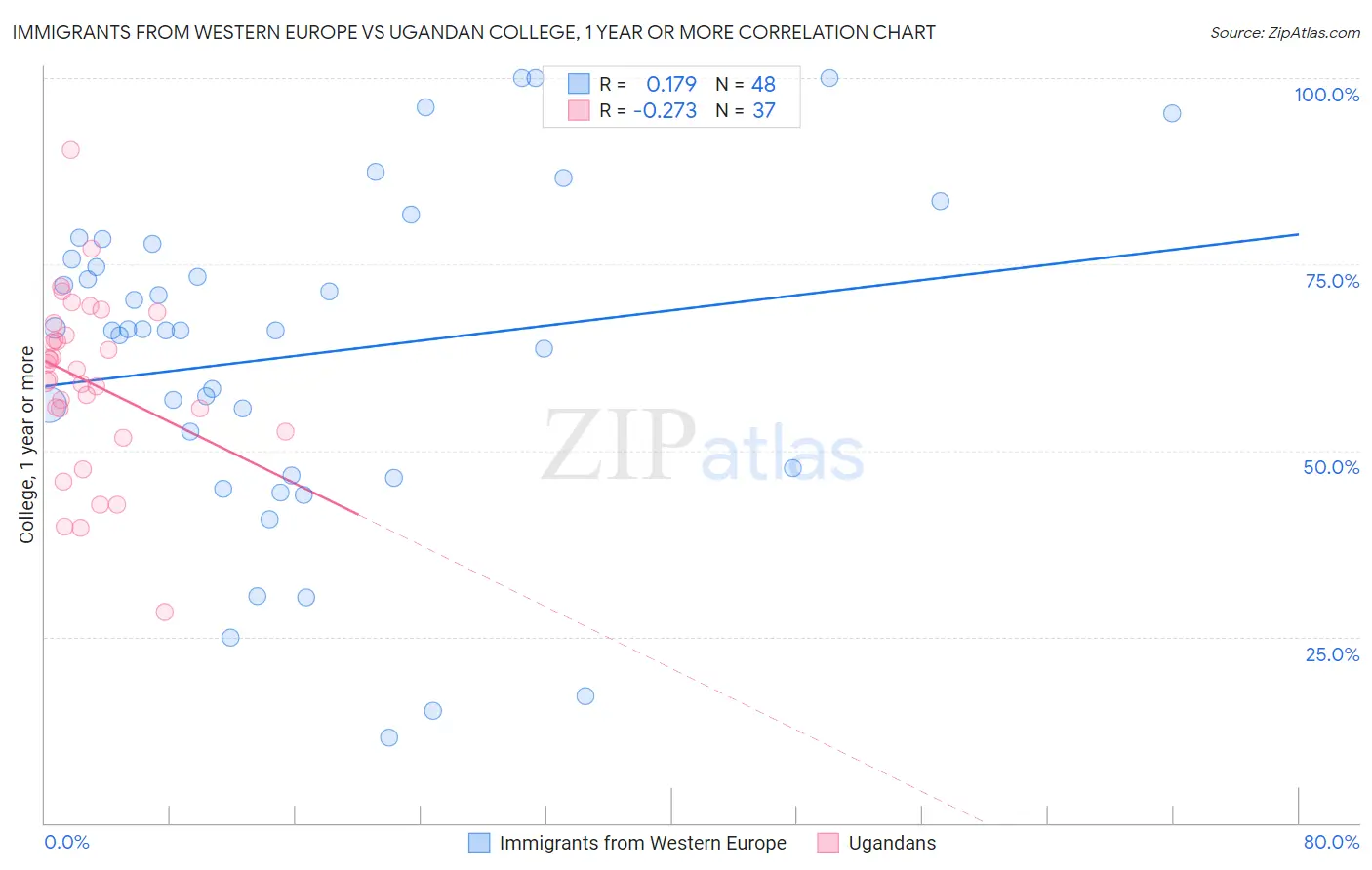 Immigrants from Western Europe vs Ugandan College, 1 year or more