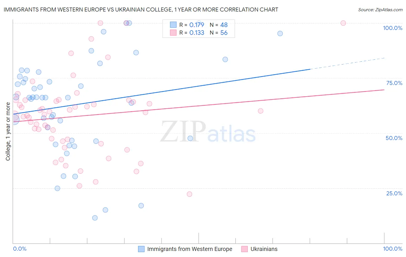 Immigrants from Western Europe vs Ukrainian College, 1 year or more