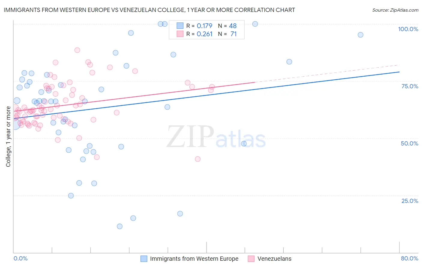 Immigrants from Western Europe vs Venezuelan College, 1 year or more