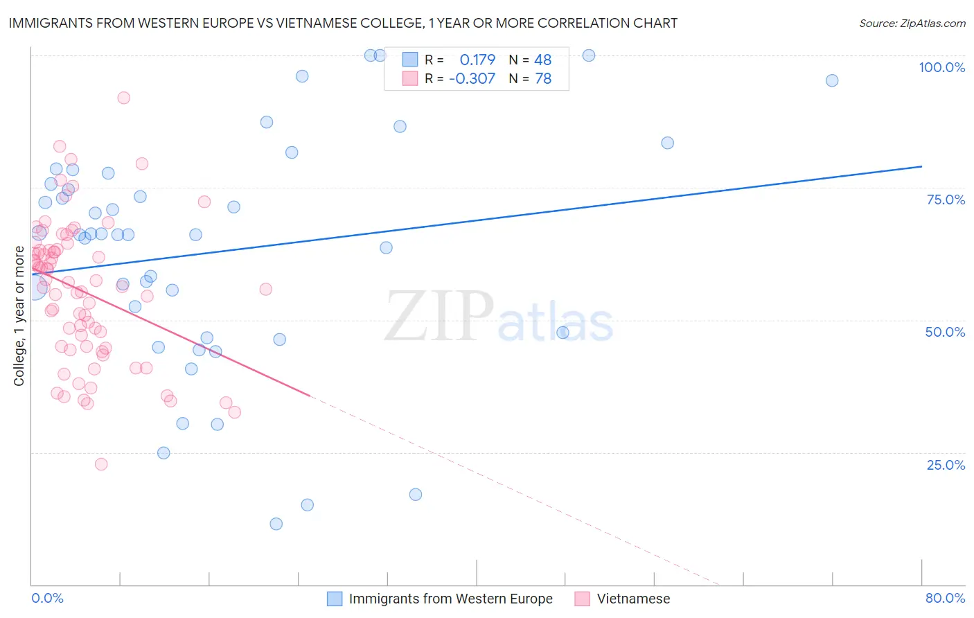 Immigrants from Western Europe vs Vietnamese College, 1 year or more
