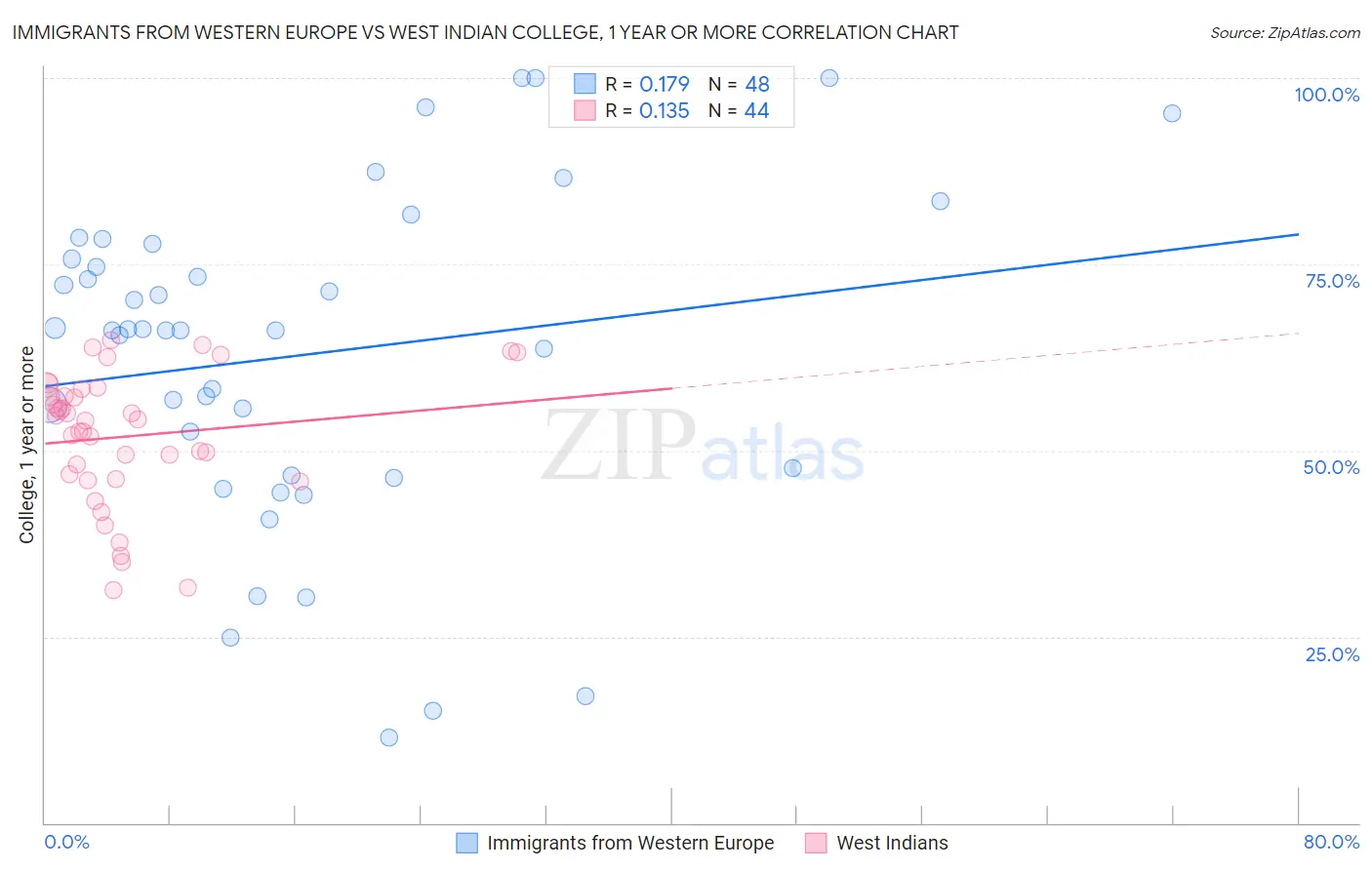 Immigrants from Western Europe vs West Indian College, 1 year or more