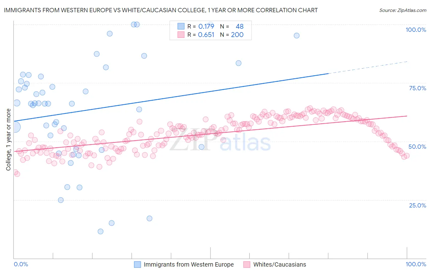 Immigrants from Western Europe vs White/Caucasian College, 1 year or more