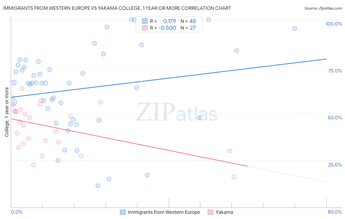 Immigrants from Western Europe vs Yakama College, 1 year or more