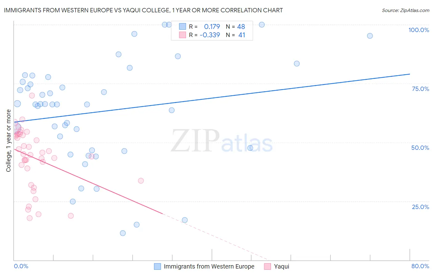 Immigrants from Western Europe vs Yaqui College, 1 year or more