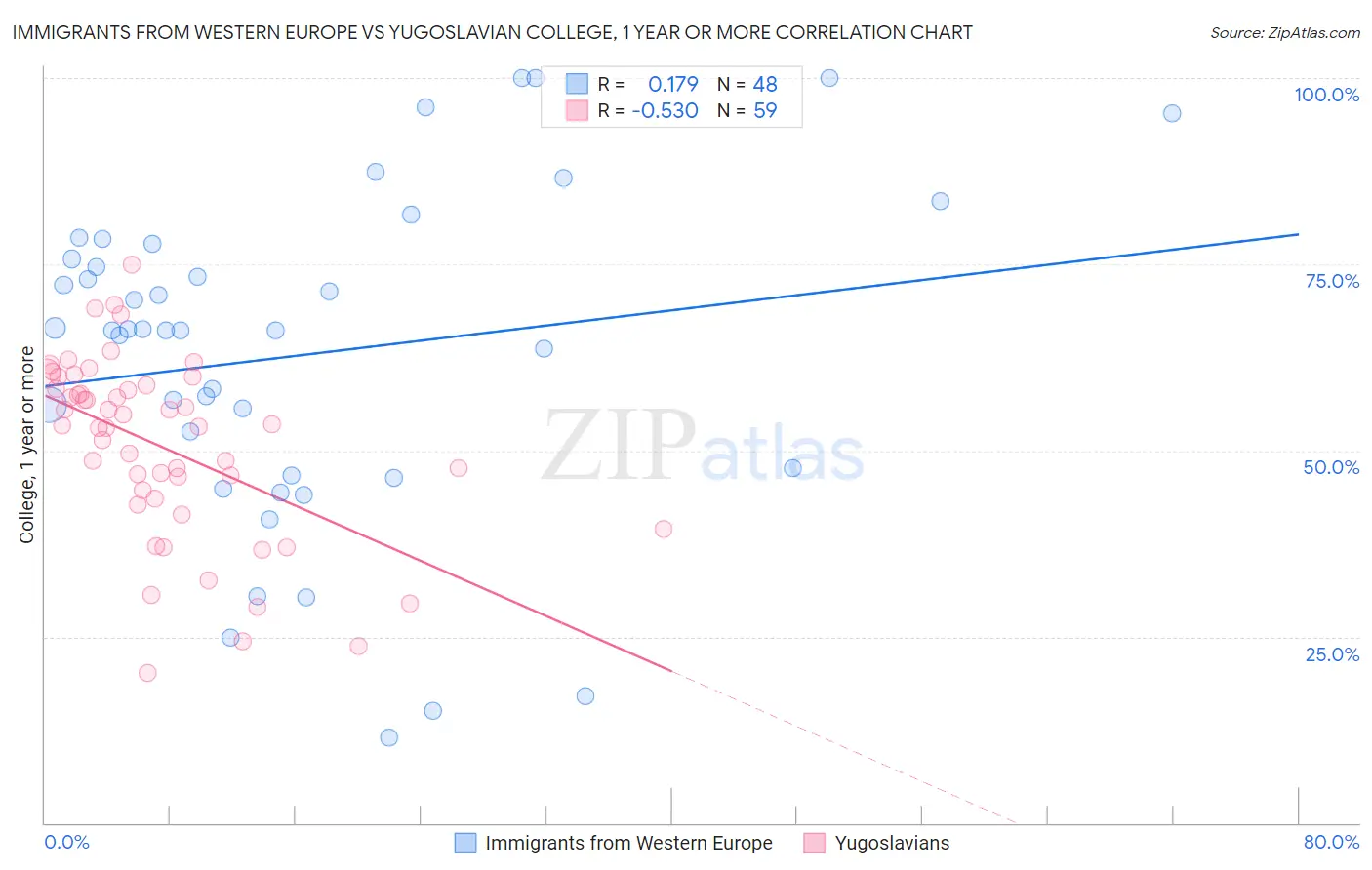 Immigrants from Western Europe vs Yugoslavian College, 1 year or more