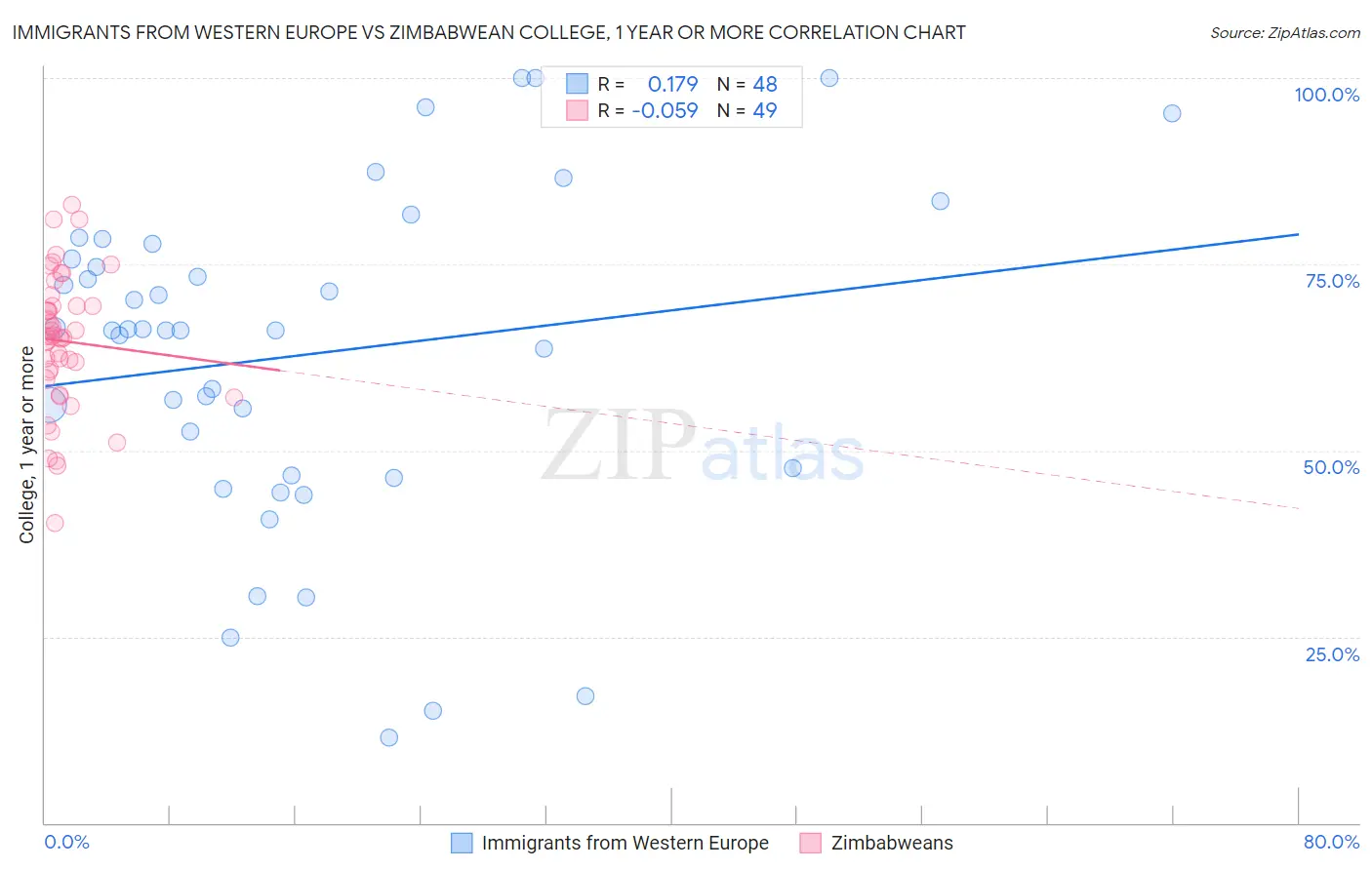 Immigrants from Western Europe vs Zimbabwean College, 1 year or more