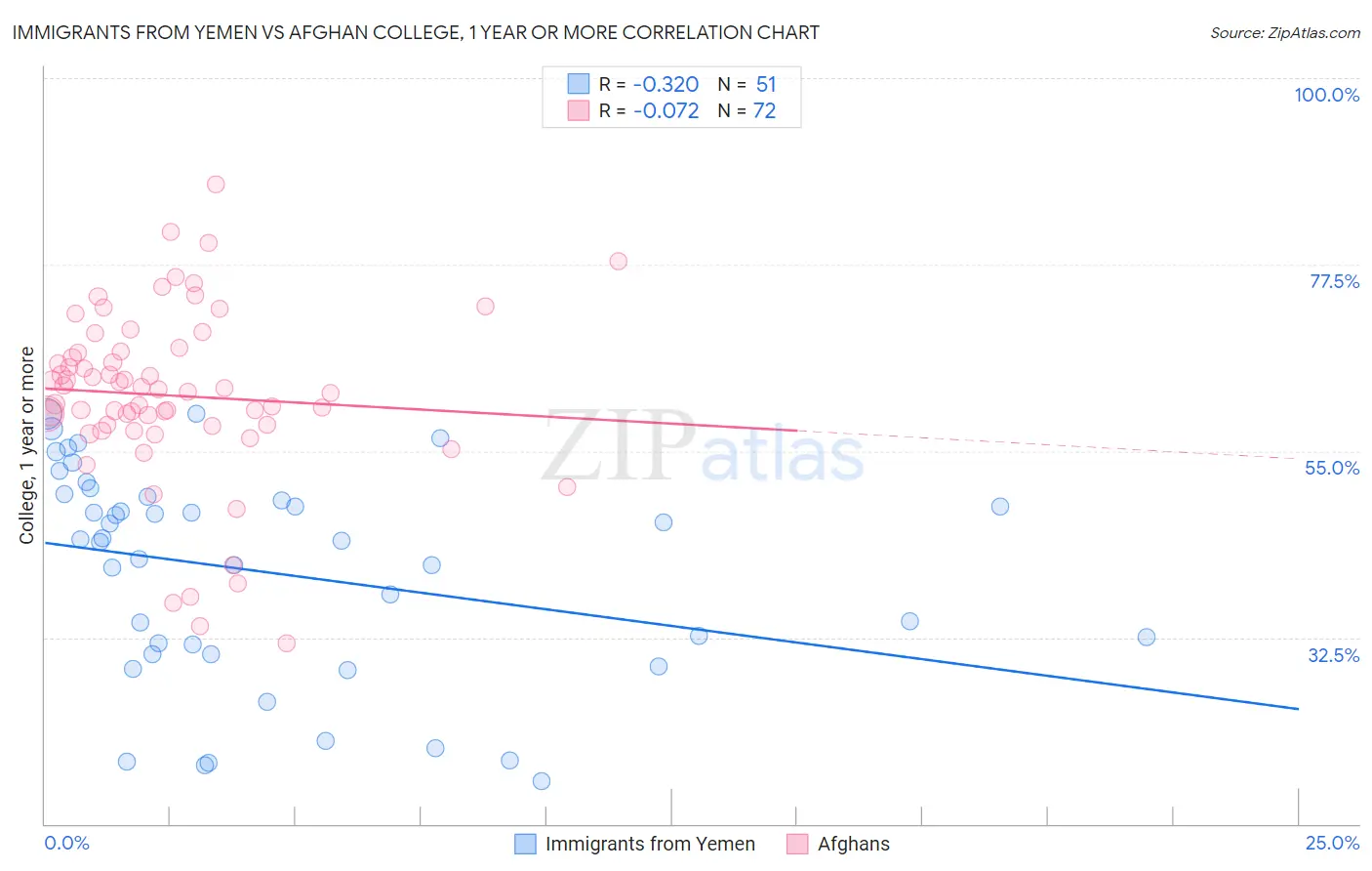 Immigrants from Yemen vs Afghan College, 1 year or more