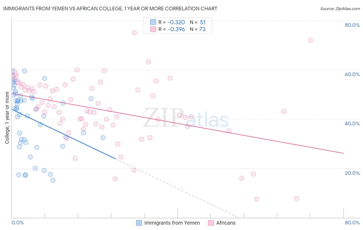 Immigrants from Yemen vs African College, 1 year or more