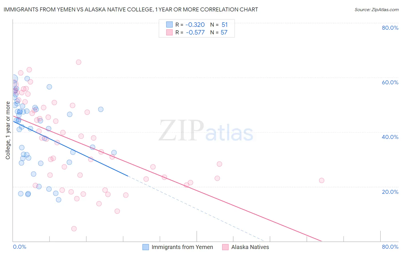 Immigrants from Yemen vs Alaska Native College, 1 year or more