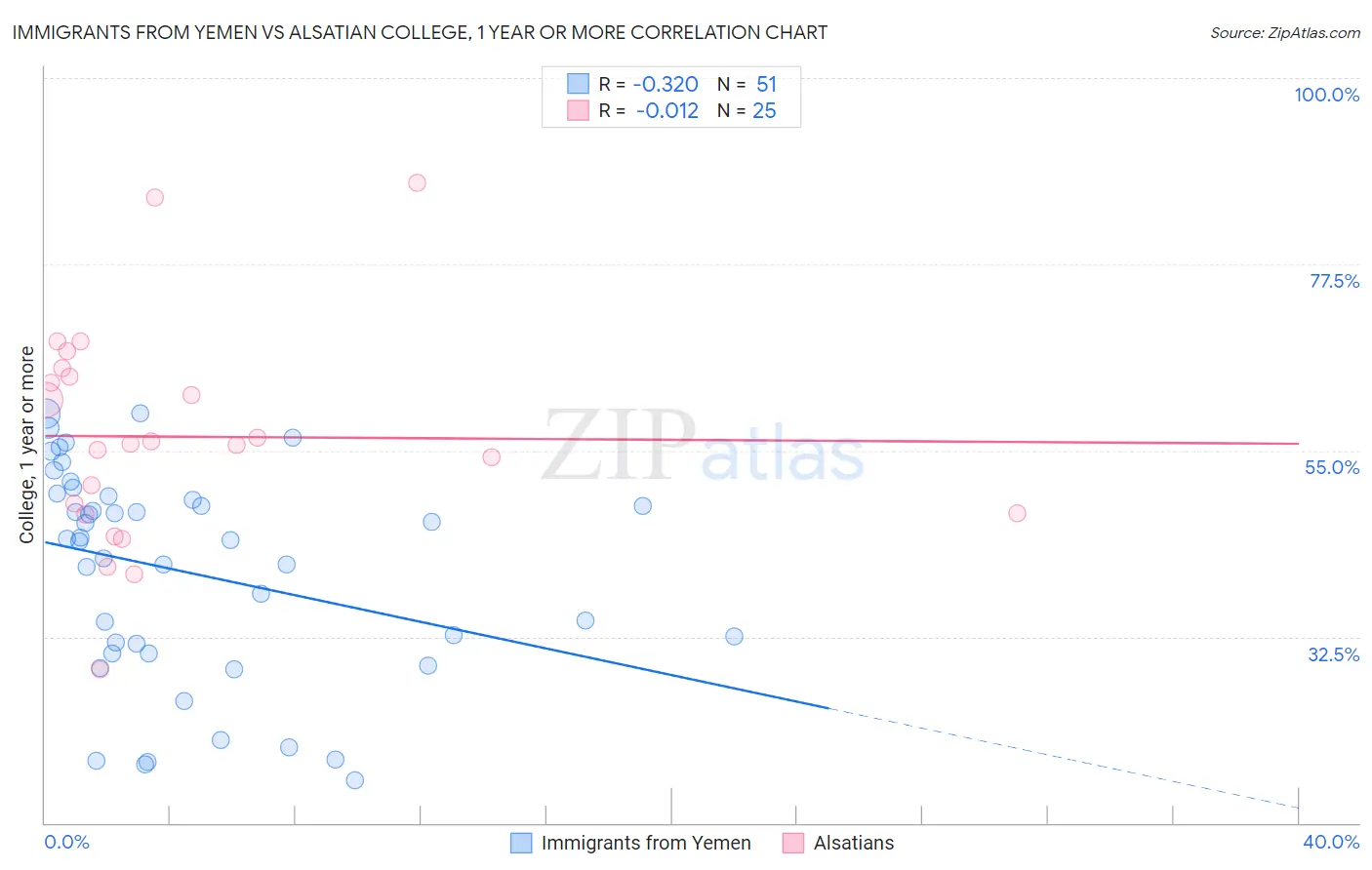 Immigrants from Yemen vs Alsatian College, 1 year or more