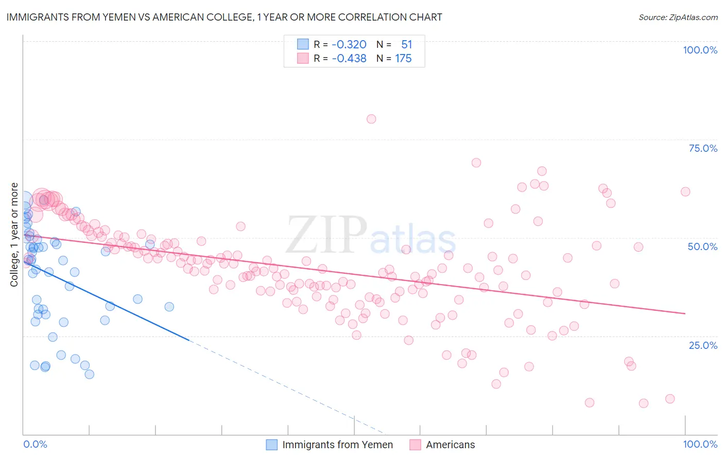 Immigrants from Yemen vs American College, 1 year or more