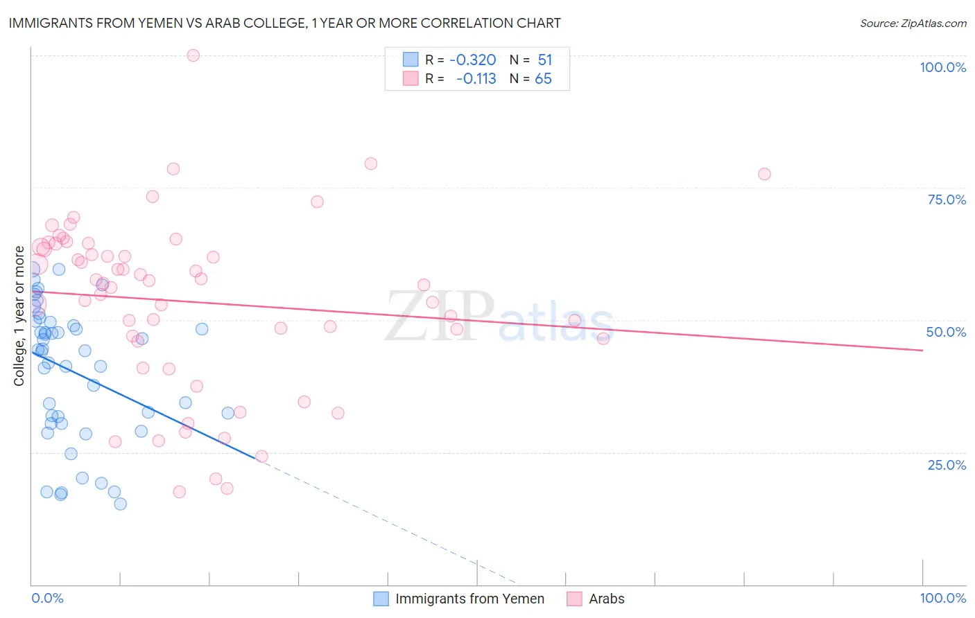 Immigrants from Yemen vs Arab College, 1 year or more
