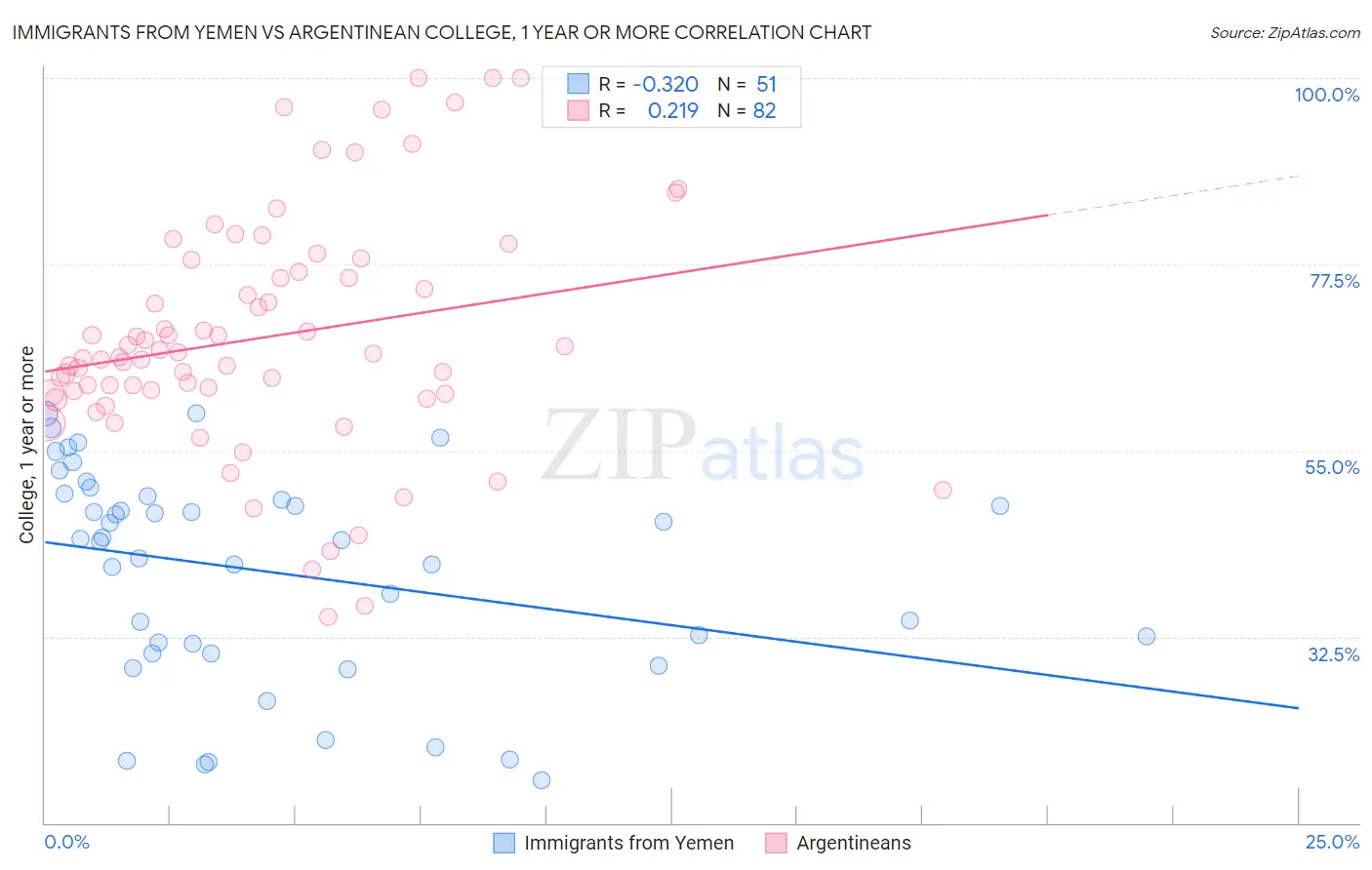 Immigrants from Yemen vs Argentinean College, 1 year or more