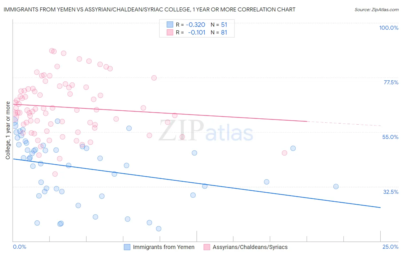 Immigrants from Yemen vs Assyrian/Chaldean/Syriac College, 1 year or more