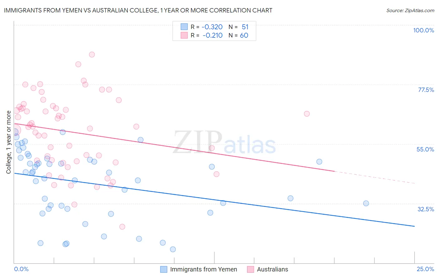 Immigrants from Yemen vs Australian College, 1 year or more