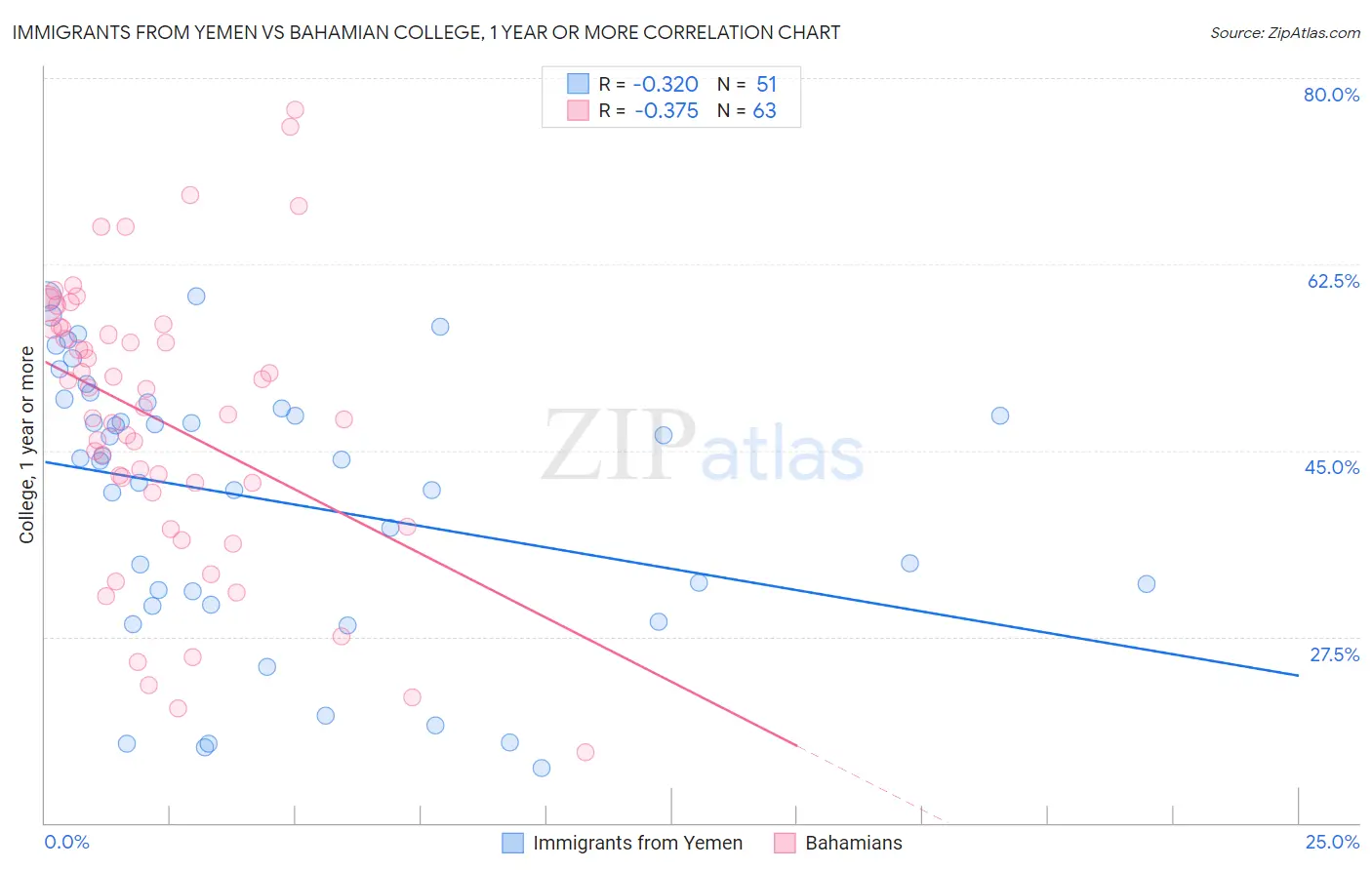Immigrants from Yemen vs Bahamian College, 1 year or more
