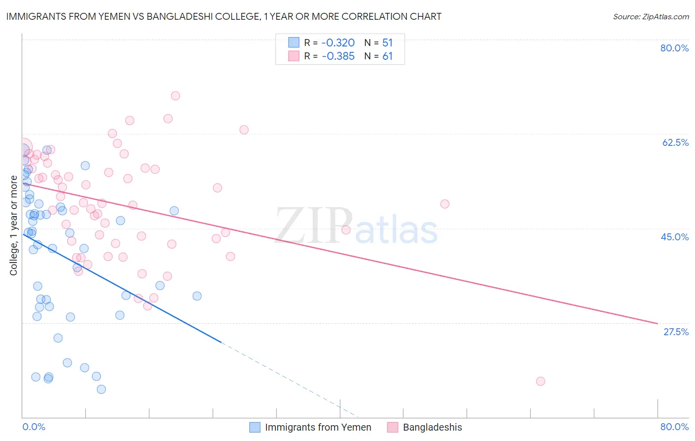 Immigrants from Yemen vs Bangladeshi College, 1 year or more