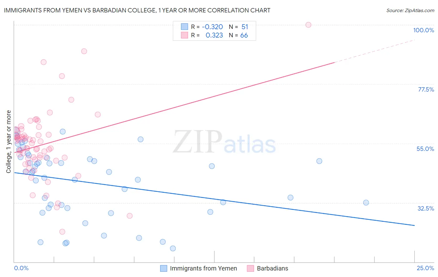 Immigrants from Yemen vs Barbadian College, 1 year or more