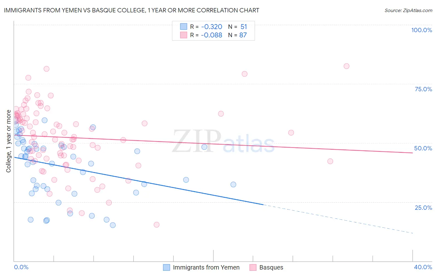 Immigrants from Yemen vs Basque College, 1 year or more