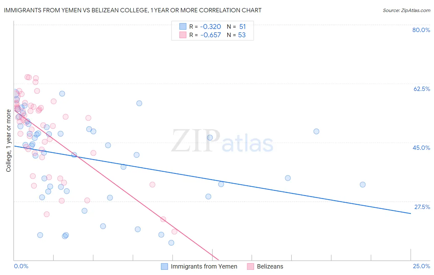 Immigrants from Yemen vs Belizean College, 1 year or more