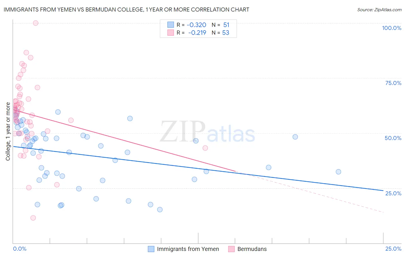 Immigrants from Yemen vs Bermudan College, 1 year or more