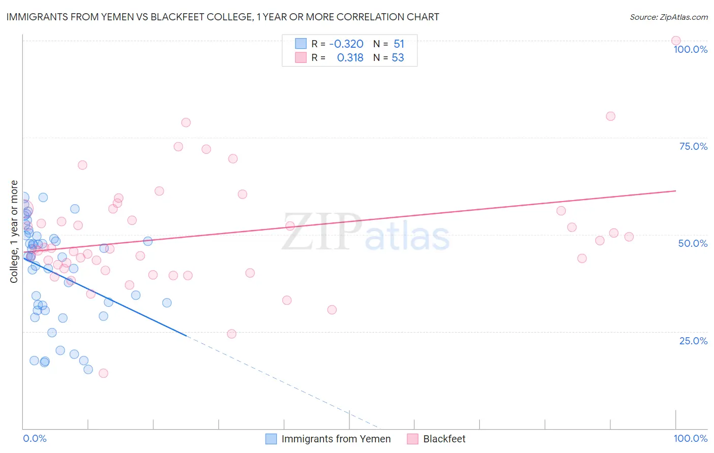 Immigrants from Yemen vs Blackfeet College, 1 year or more