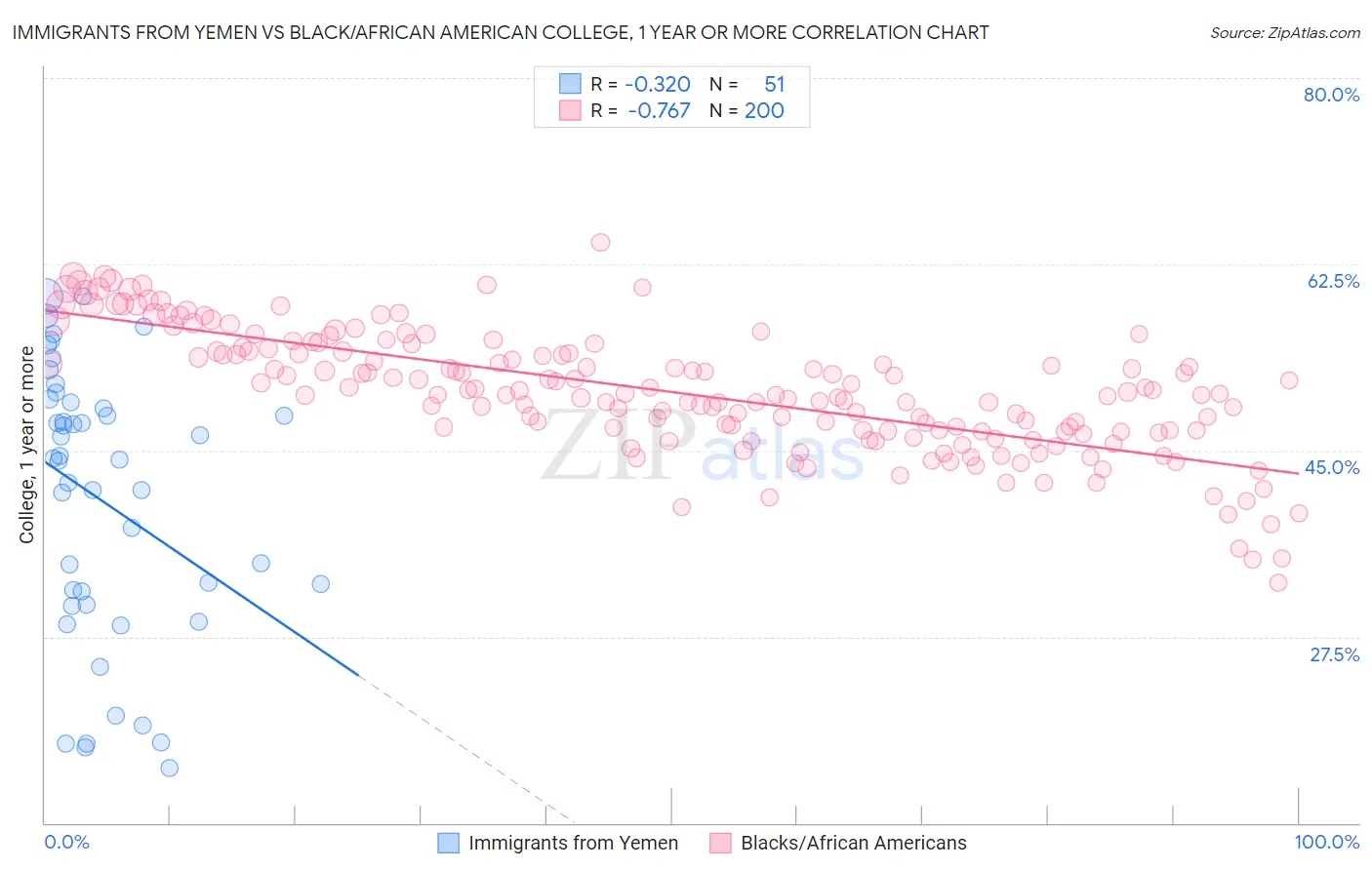 Immigrants from Yemen vs Black/African American College, 1 year or more