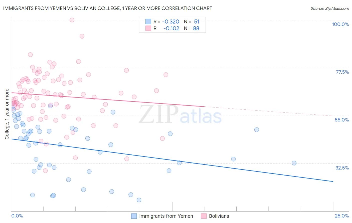 Immigrants from Yemen vs Bolivian College, 1 year or more