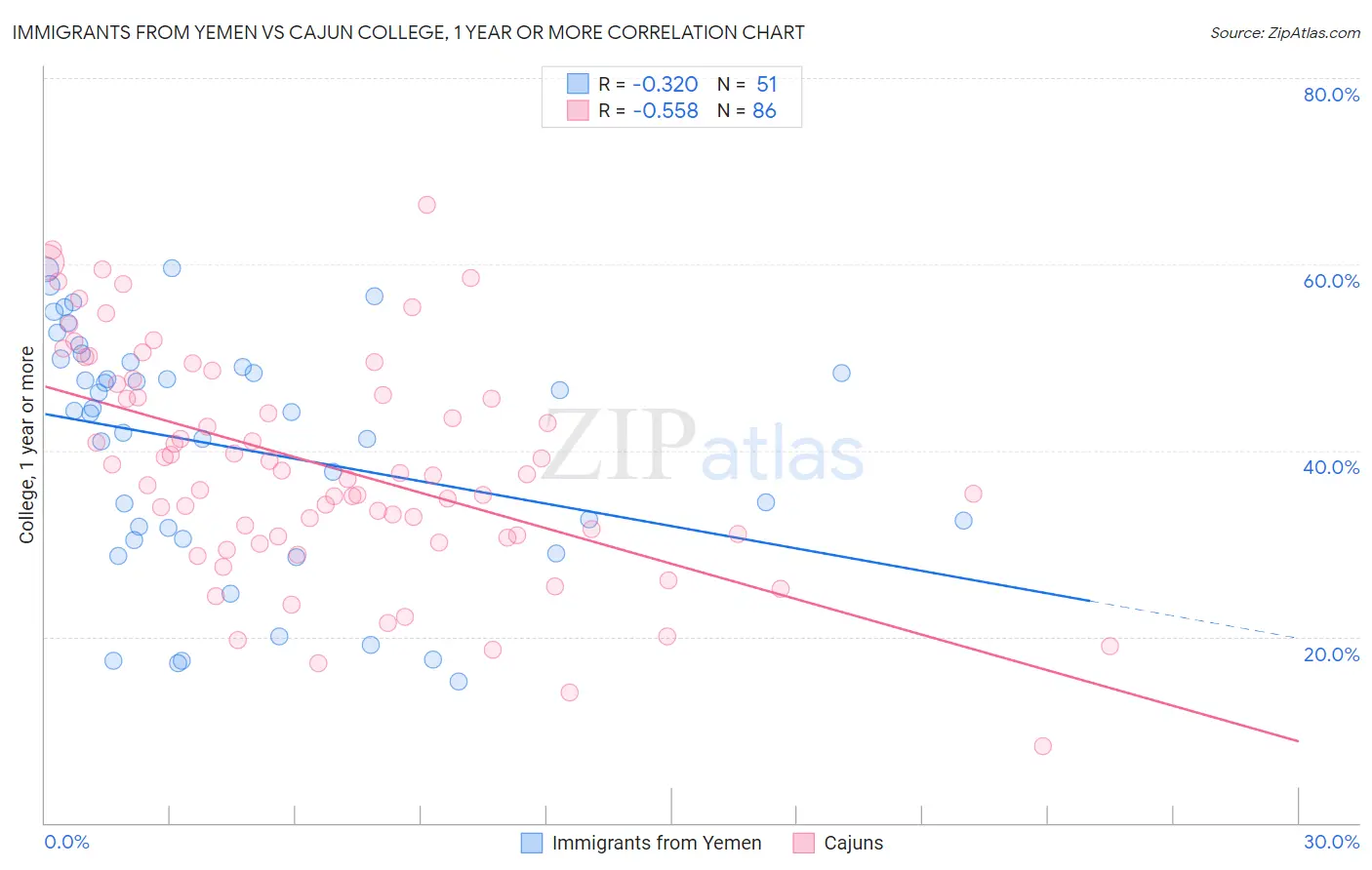 Immigrants from Yemen vs Cajun College, 1 year or more