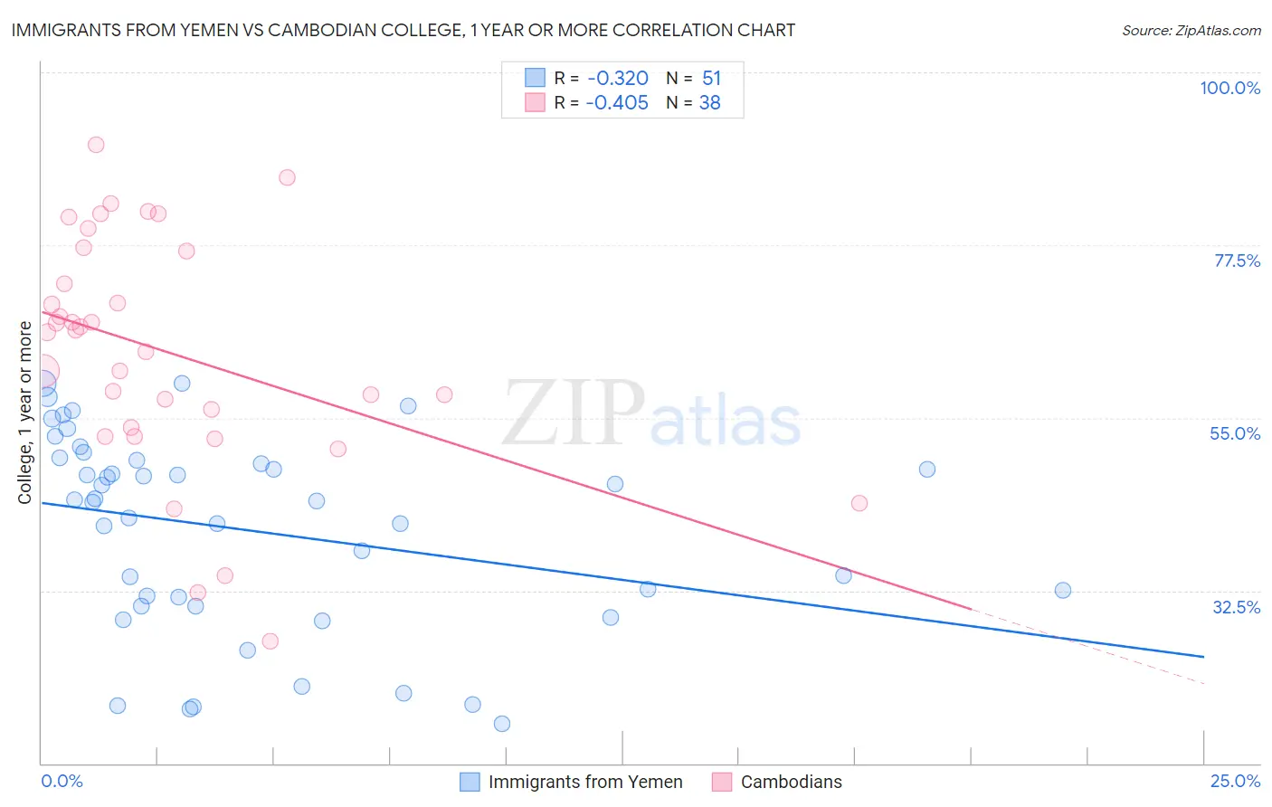 Immigrants from Yemen vs Cambodian College, 1 year or more