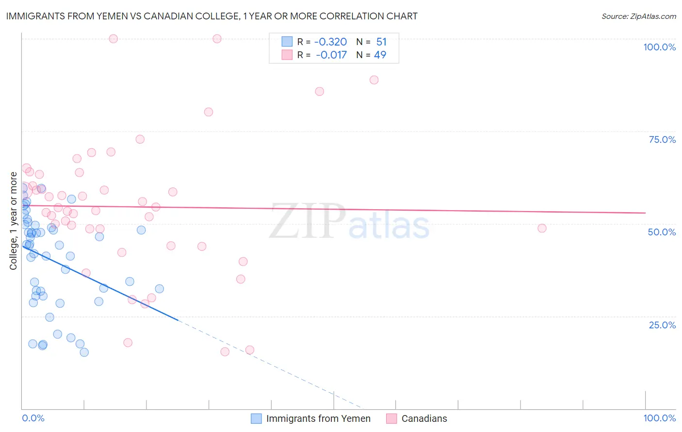 Immigrants from Yemen vs Canadian College, 1 year or more
