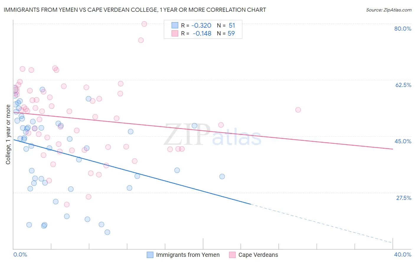 Immigrants from Yemen vs Cape Verdean College, 1 year or more