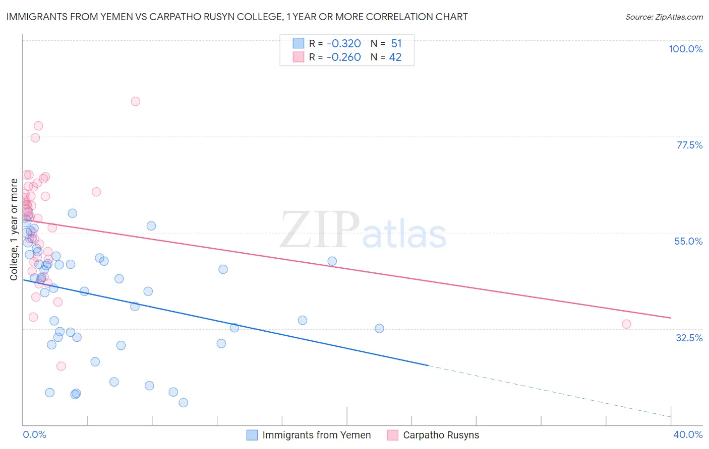 Immigrants from Yemen vs Carpatho Rusyn College, 1 year or more