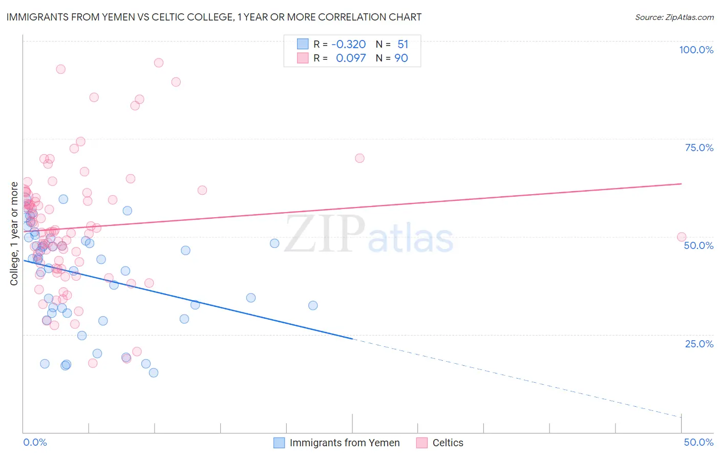 Immigrants from Yemen vs Celtic College, 1 year or more