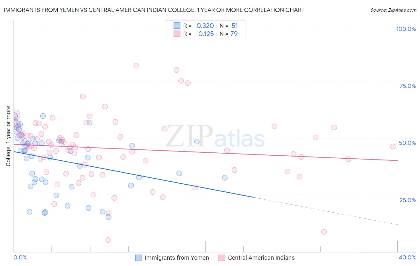 Immigrants from Yemen vs Central American Indian College, 1 year or more