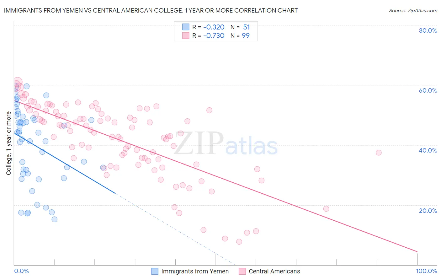 Immigrants from Yemen vs Central American College, 1 year or more