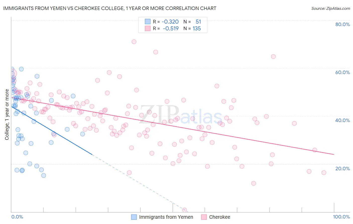 Immigrants from Yemen vs Cherokee College, 1 year or more