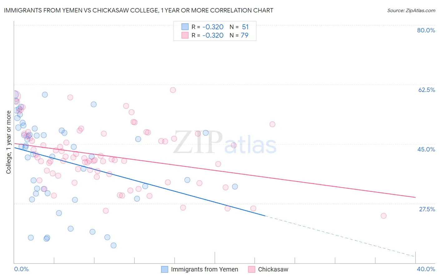 Immigrants from Yemen vs Chickasaw College, 1 year or more