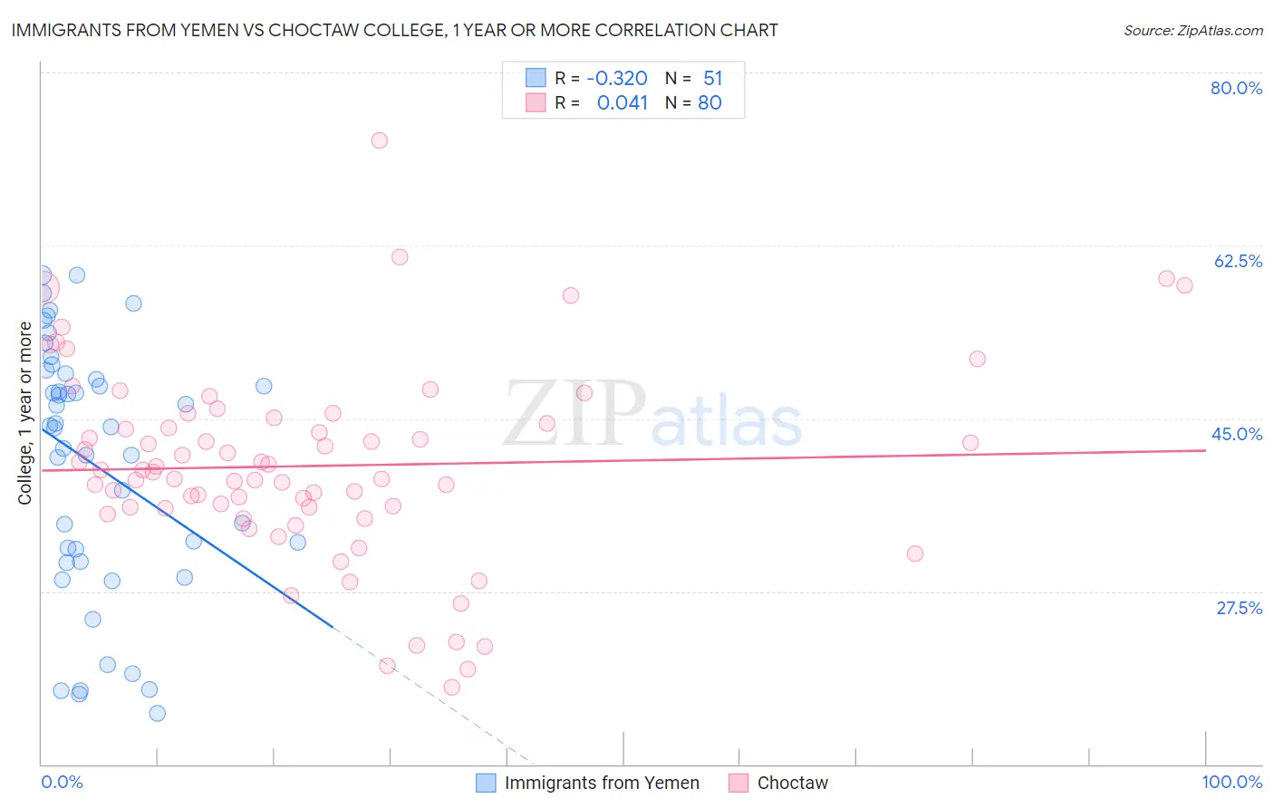 Immigrants from Yemen vs Choctaw College, 1 year or more